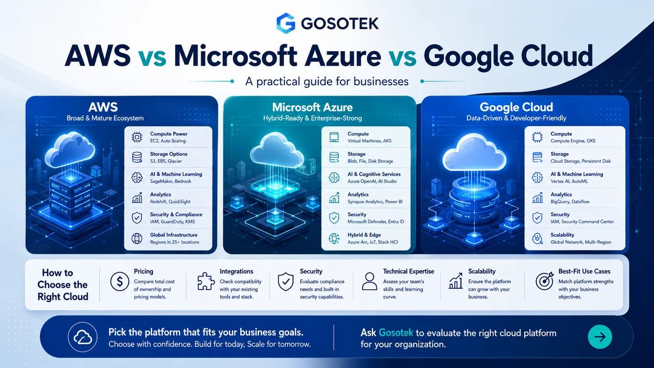 AWS vs Microsoft Azure vs Google Cloud: Which Platform Fits Your Business?